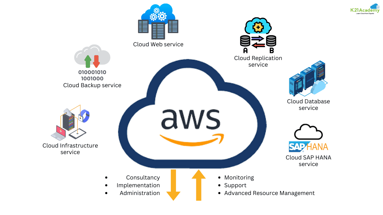 AWS Cloud Computing Infrastructure